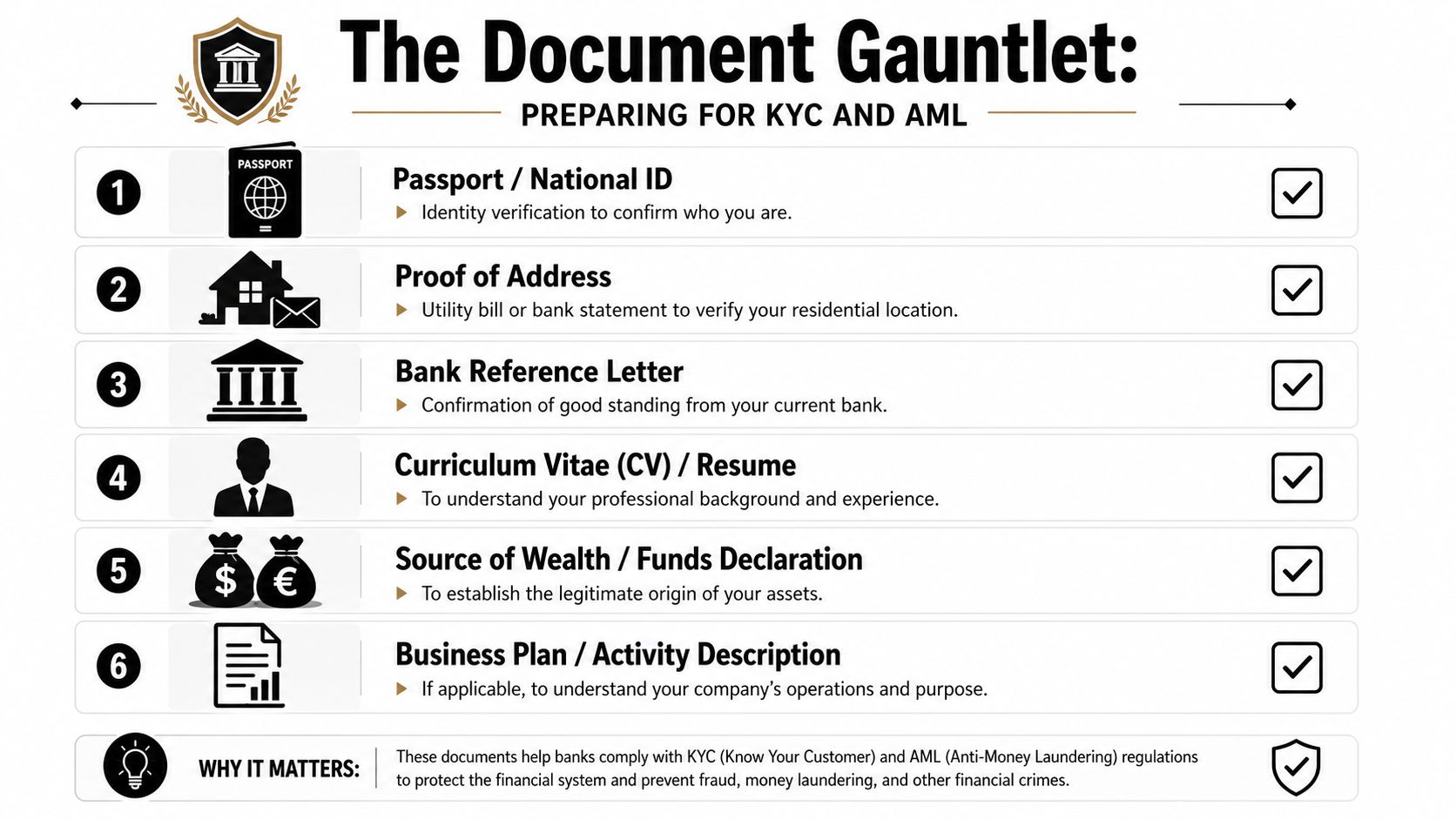 A checklist illustrating required documents for KYC and AML verification to open an offshore bank account.
