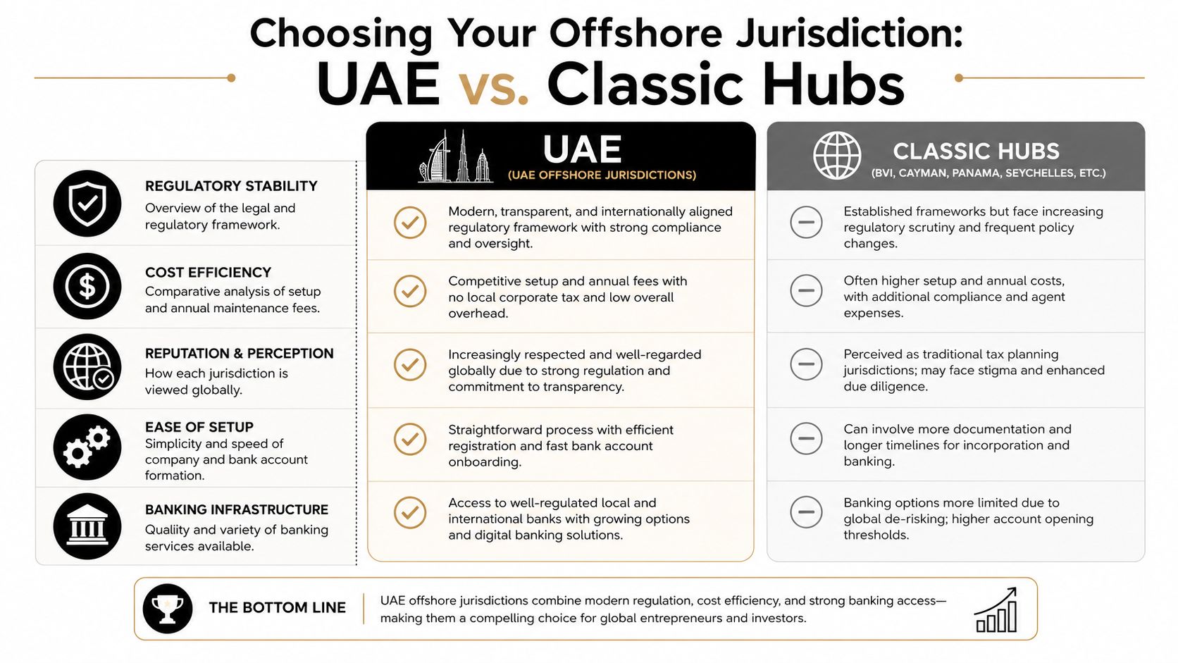 A comparative chart showing the advantages of UAE offshore jurisdictions versus traditional hubs for global business.