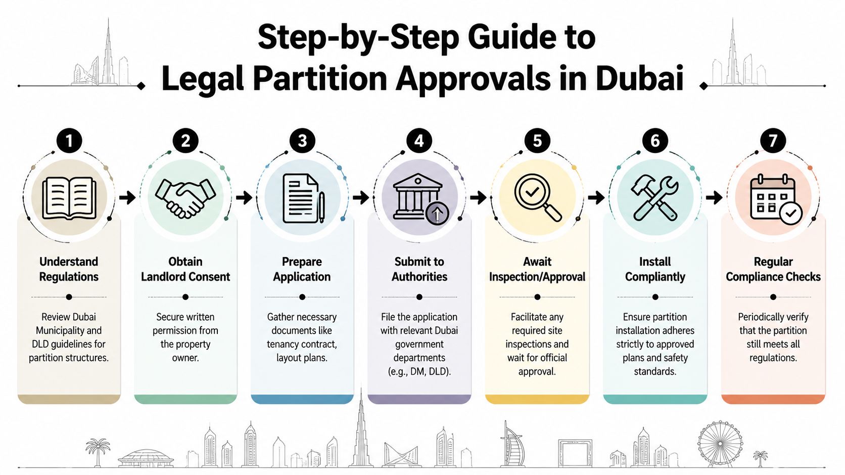 A step-by-step infographic guide detailing the legal process for partition approvals in Dubai for commercial properties.