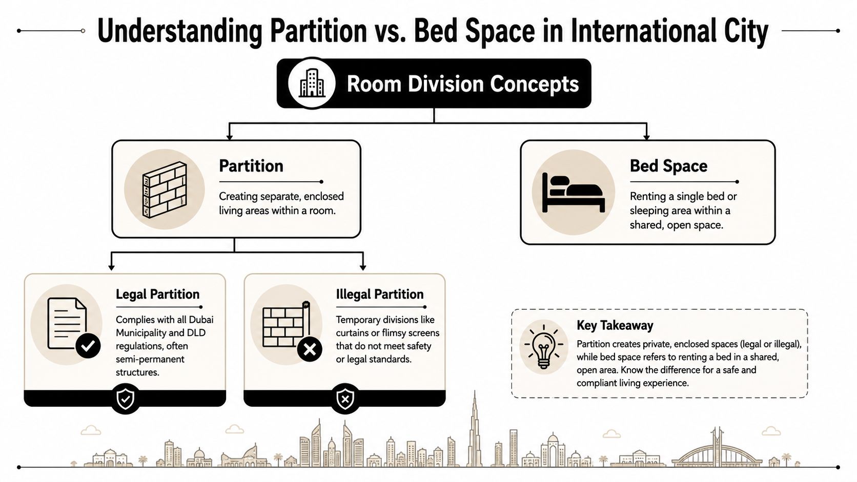 An infographic explaining the differences between partitions and bed spaces in Dubai's International City residential properties.