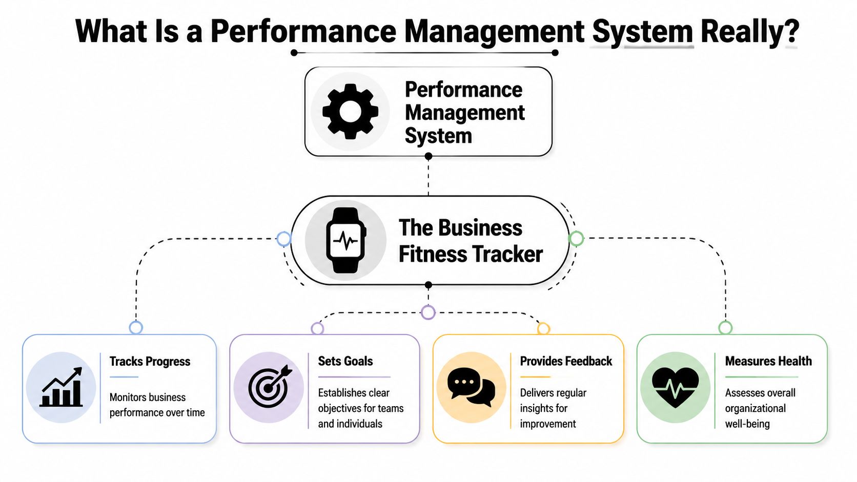 A diagram comparing a performance management system to a business fitness tracker with four key functions.