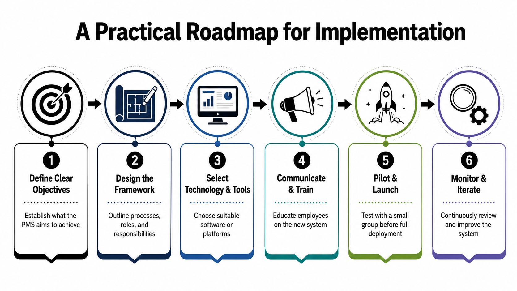 A six-step roadmap graphic illustrating the implementation process of a Performance Management System from objectives to iteration.