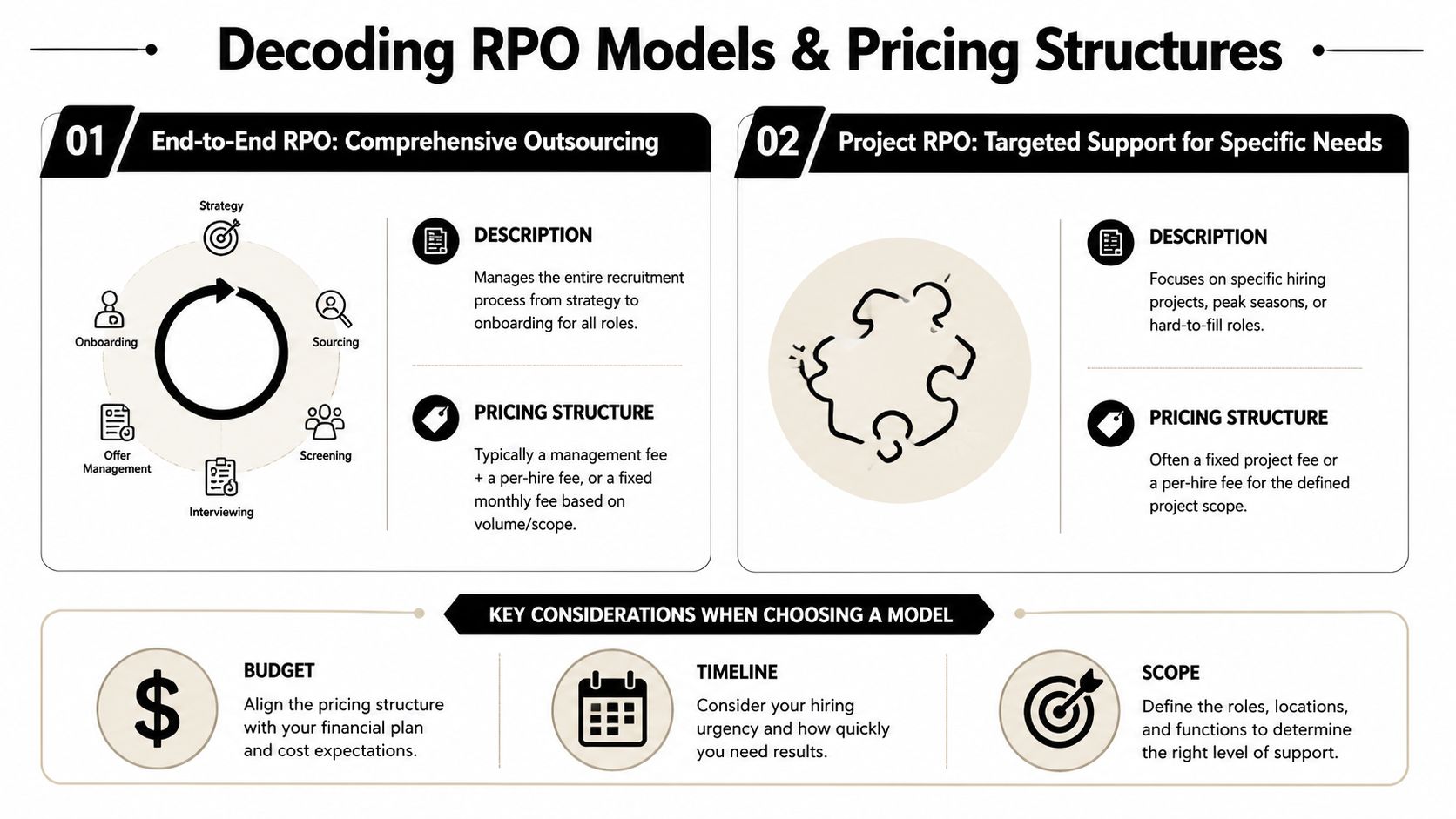 An infographic detailing RPO models, pricing structures, and key considerations for choosing a recruitment outsourcing strategy.