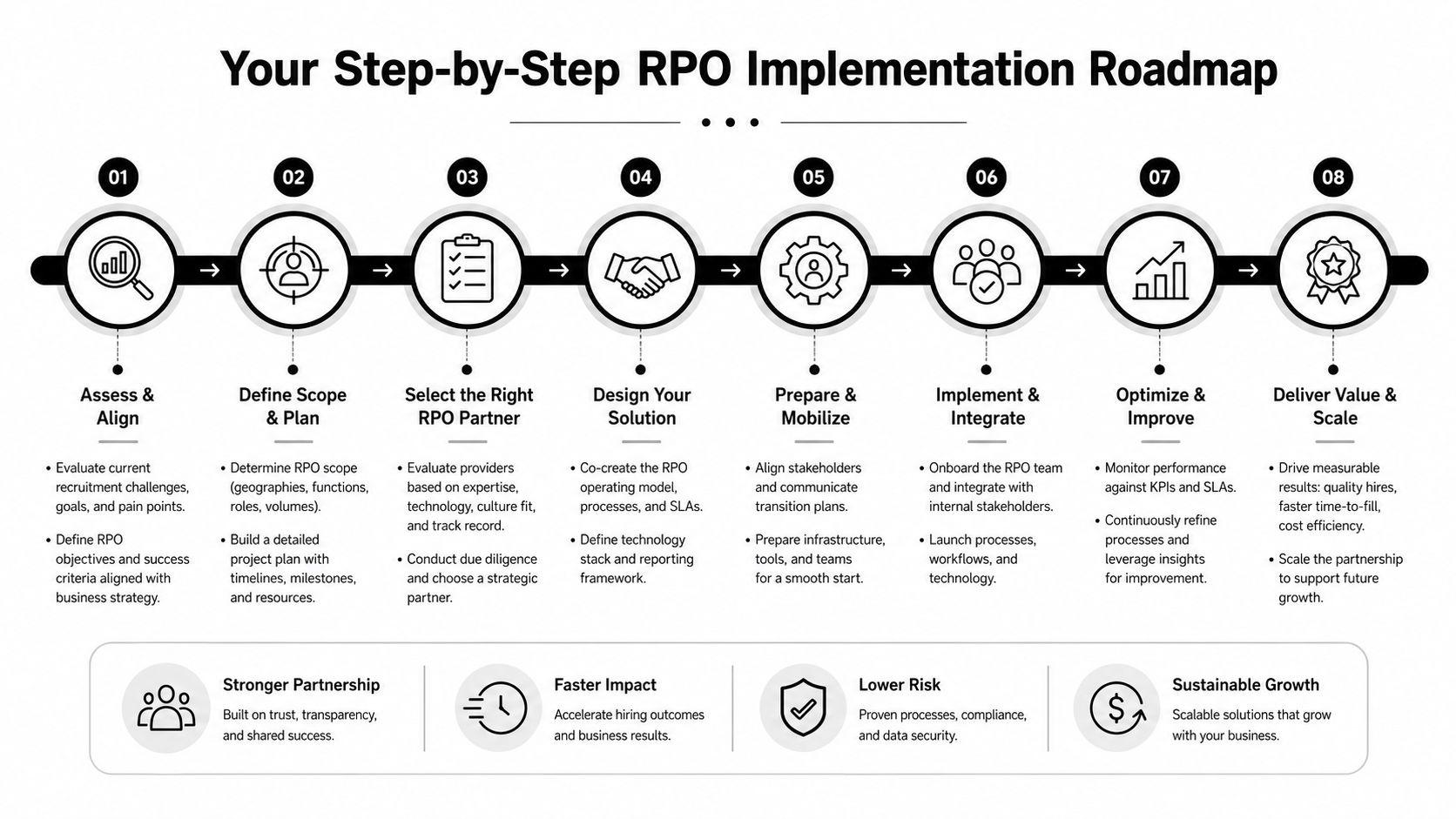 A step-by-step roadmap infographic for implementing Recruitment Process Outsourcing (RPO) services in an organization.