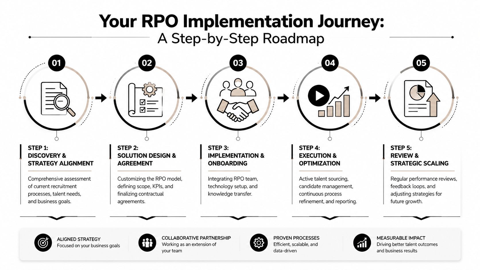 A five-step roadmap illustration outlining the journey for a successful recruitment process outsourcing partnership implementation.