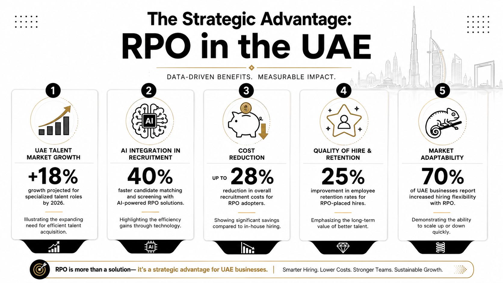 An infographic detailing five strategic benefits of recruitment process outsourcing for businesses operating in the UAE.