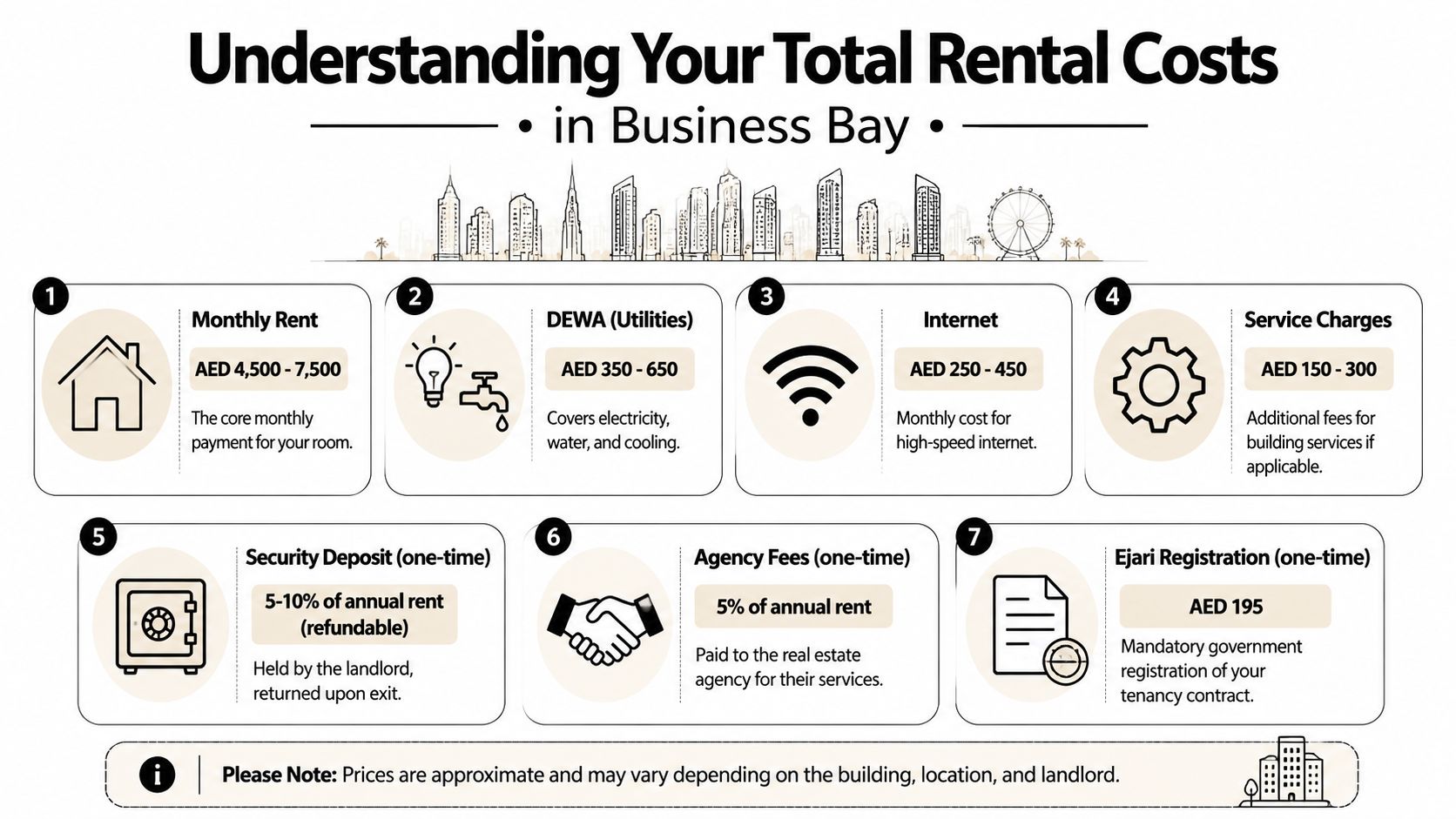 An infographic detailing the monthly and one-time costs associated with renting a property in Business Bay, Dubai.