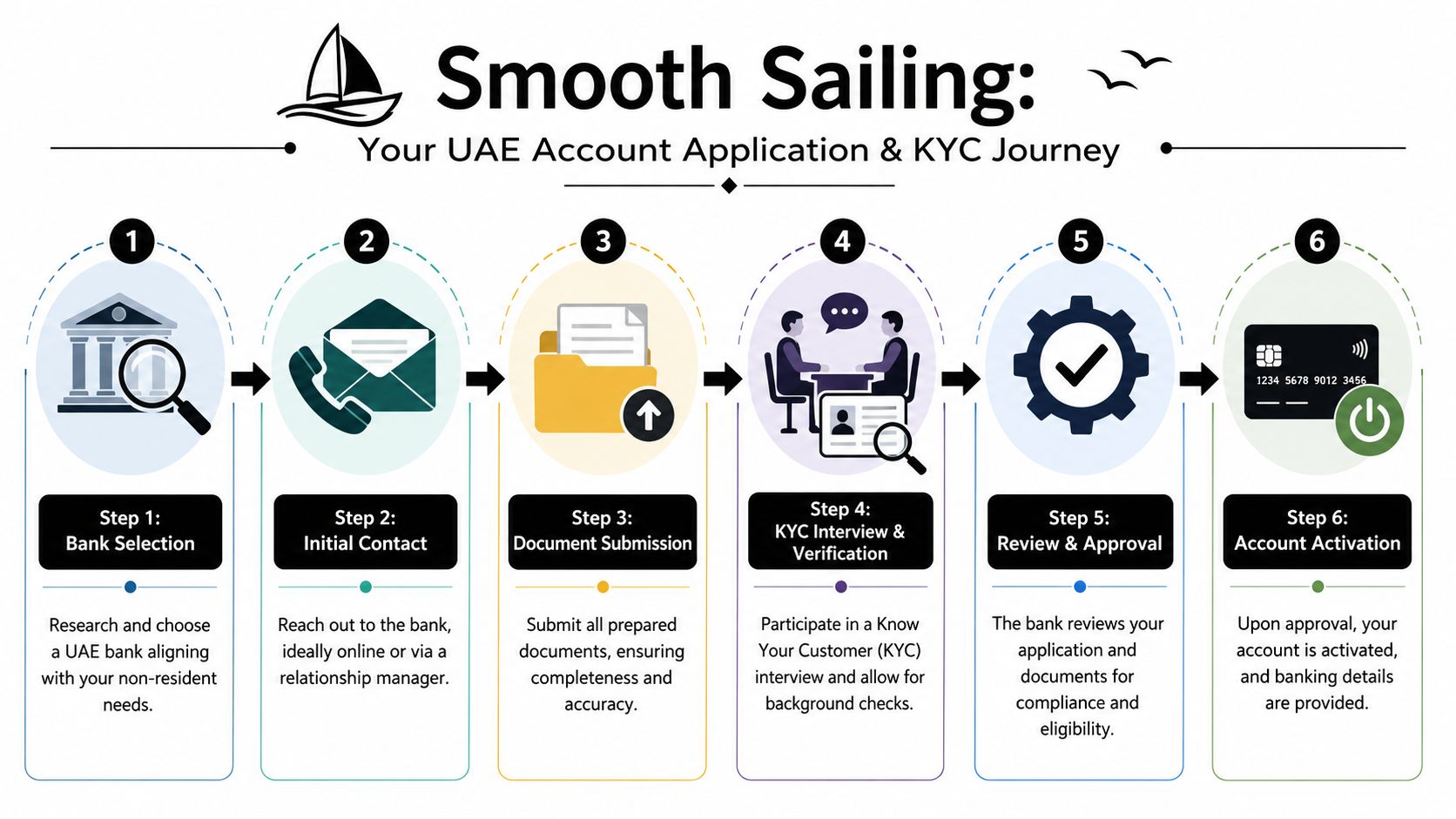 A six-step infographic guide detailing the process for non-residents to open a bank account in the UAE.
