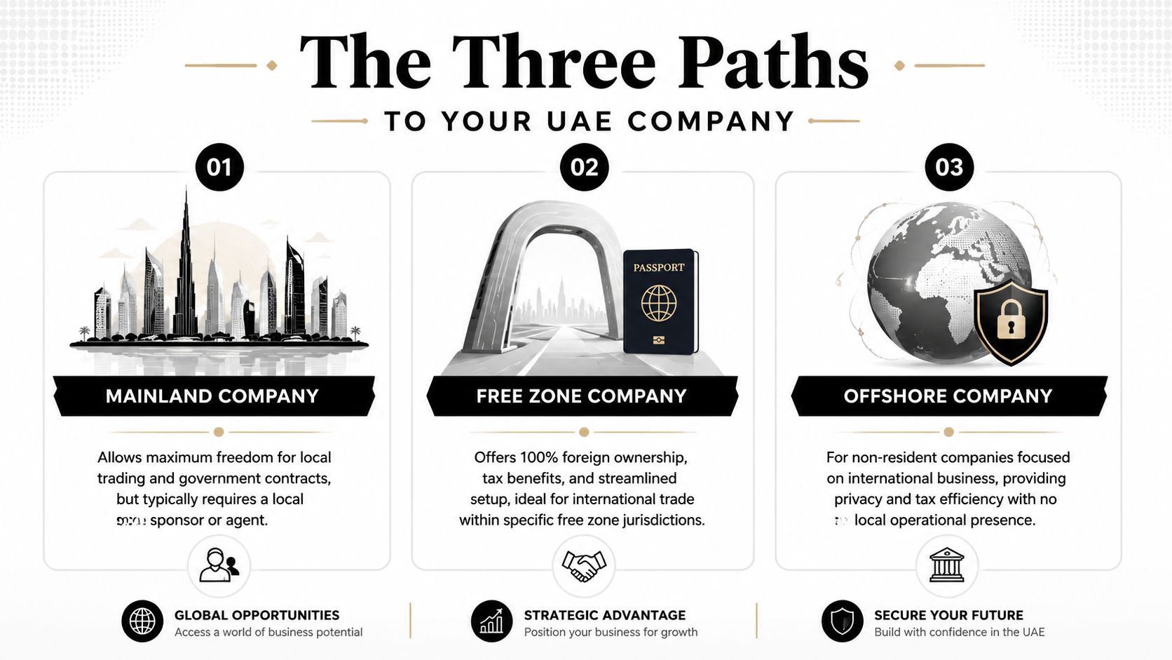 An infographic outlining the three paths to setting up a company in the UAE, including mainland, free zone, and offshore options.