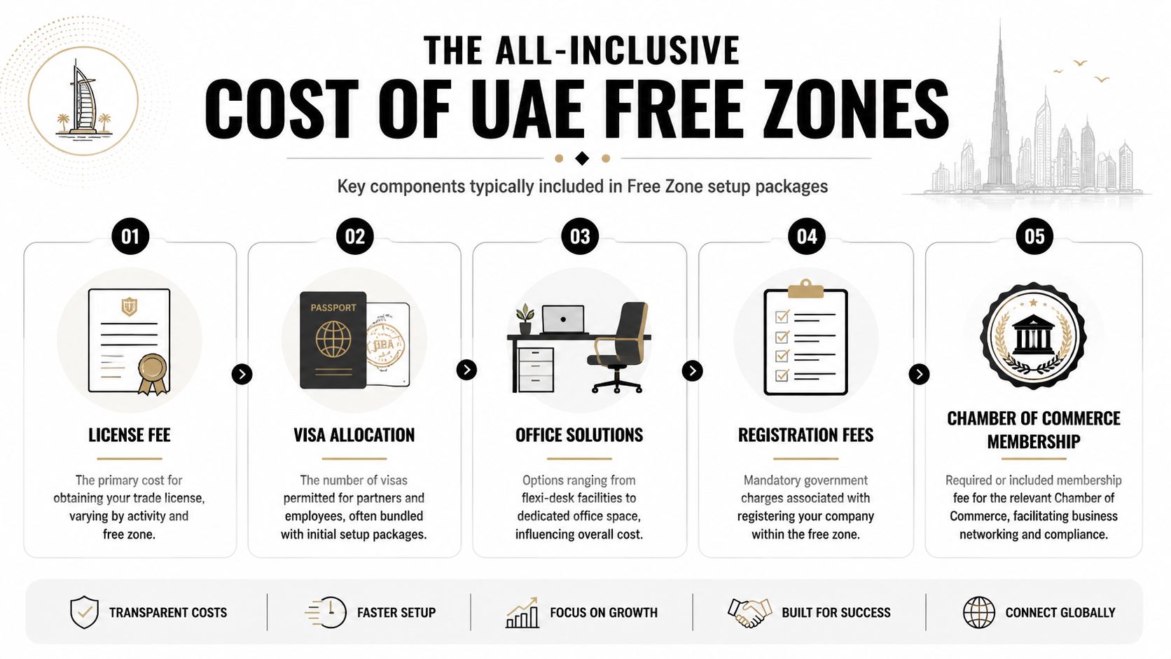 An infographic detailing five key components included in the all-inclusive setup costs for UAE free zone businesses.