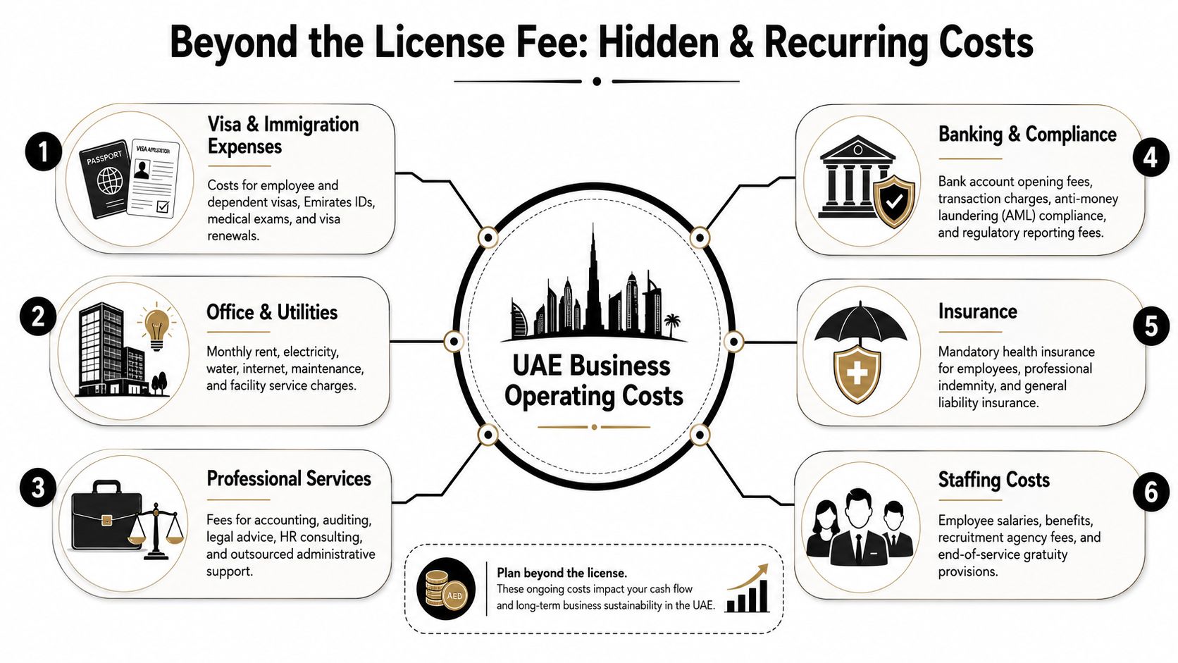 An infographic detailing six categories of hidden and recurring operating costs for businesses in the UAE.