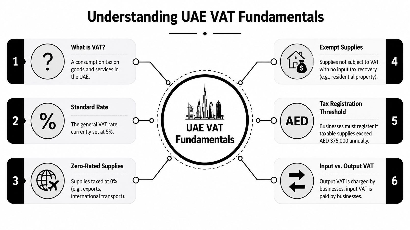 An infographic titled Understanding UAE VAT Fundamentals explaining core tax concepts for businesses operating in Dubai.