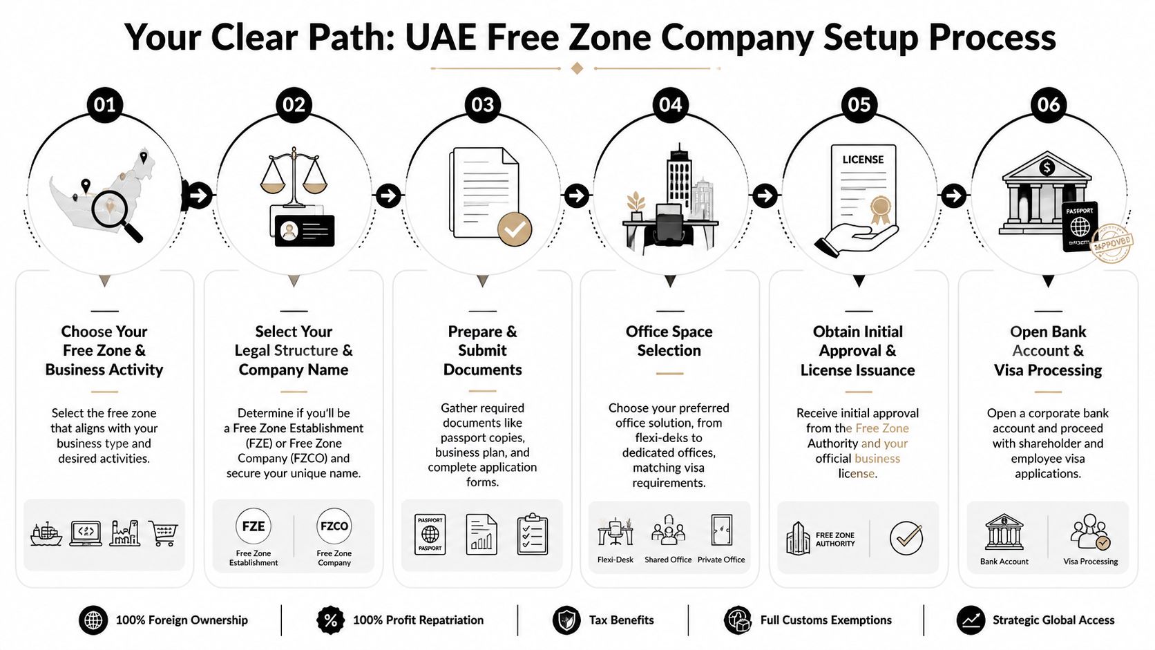 A six-step infographic guide detailing the process for setting up a company in a UAE Free Zone.