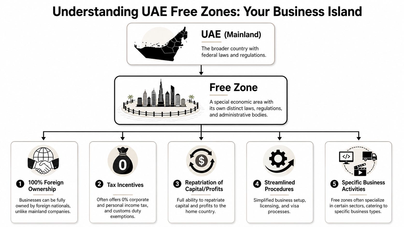 A diagram explaining UAE Free Zones as independent economic areas offering various business benefits and incentives.