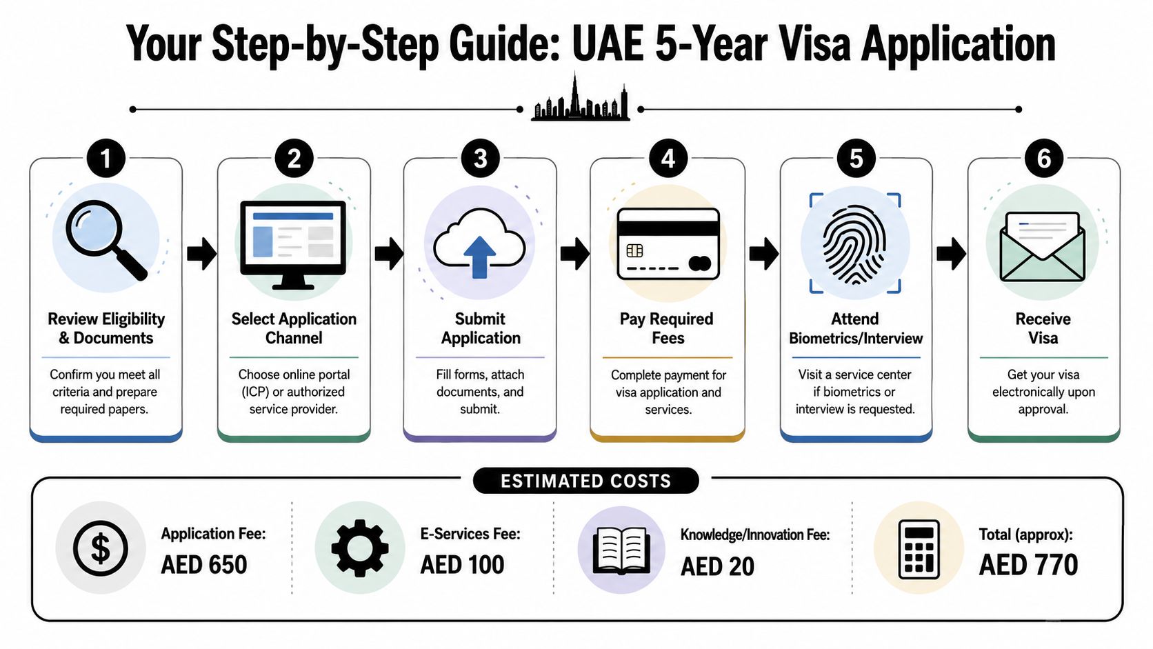 An infographic detailing the step-by-step application process and estimated costs for a UAE 5-year visa.
