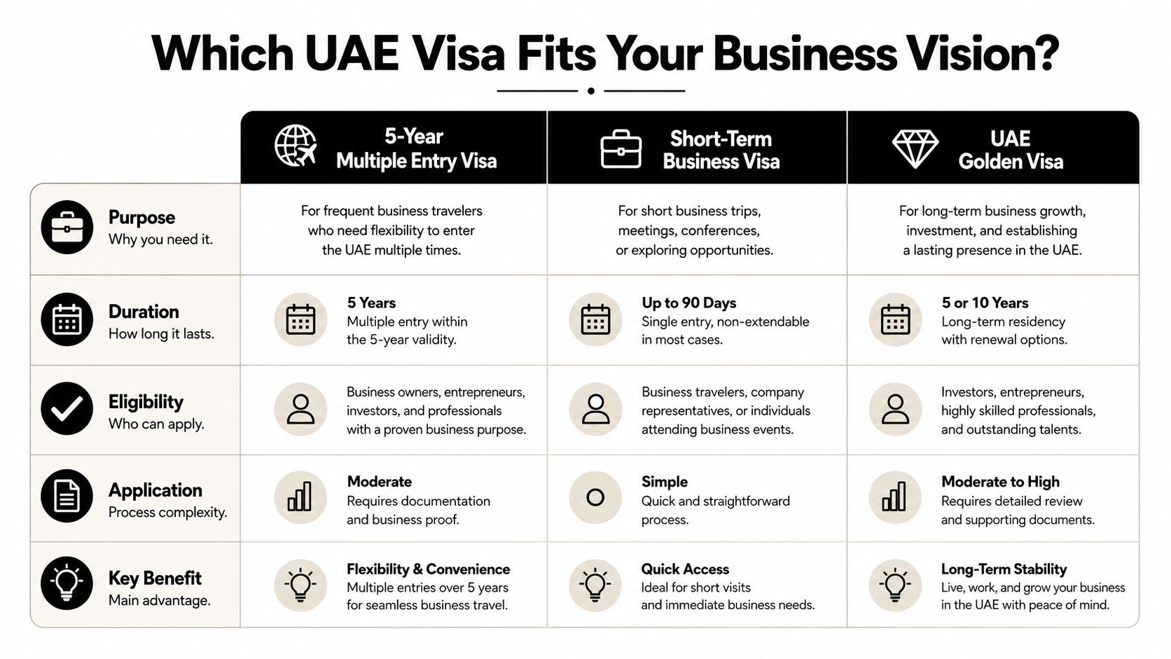 A comparison chart outlining the differences between UAE 5-year multiple entry visas, short-term business visas, and golden visas.