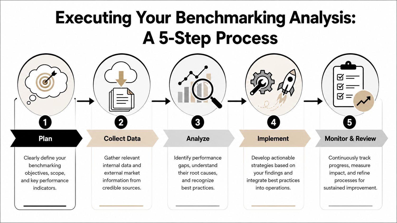 An infographic showing the five-step process for executing a business benchmarking analysis from planning to review.
