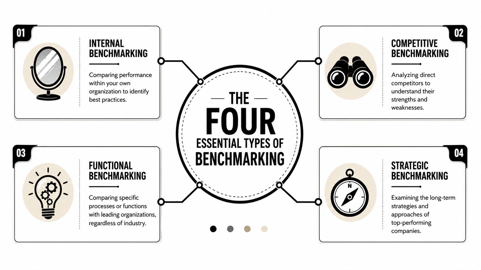 A diagram illustrating the four essential types of benchmarking: internal, competitive, functional, and strategic, shown with icons.