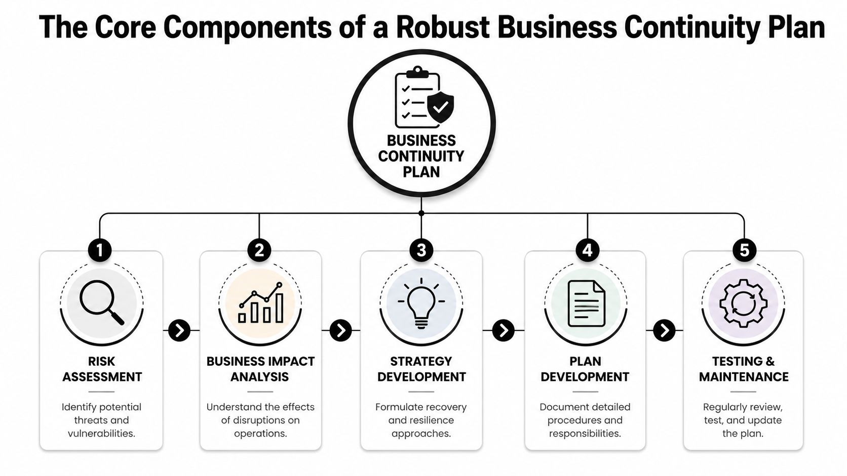 An infographic showing the five core components of a business continuity plan, including assessment, analysis, and testing.