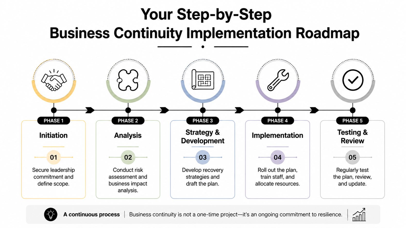 A step-by-step roadmap infographic outlining five phases for implementing a business continuity plan for organizations.
