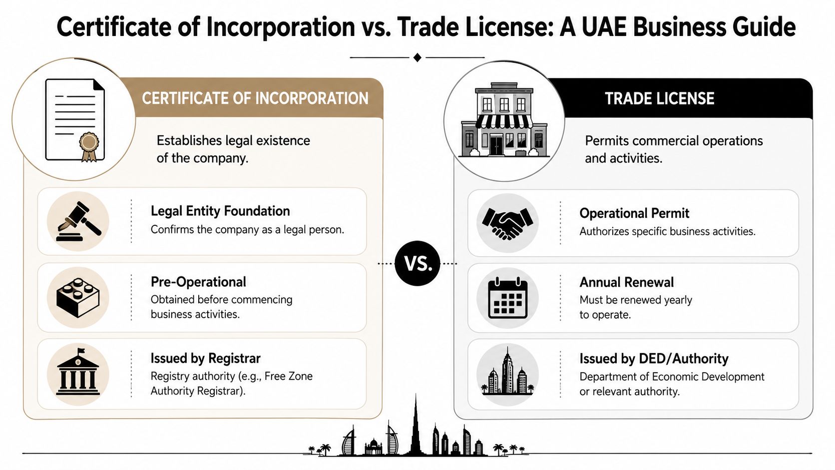 A comparative infographic explaining the differences between a certificate of incorporation and a trade license in UAE.