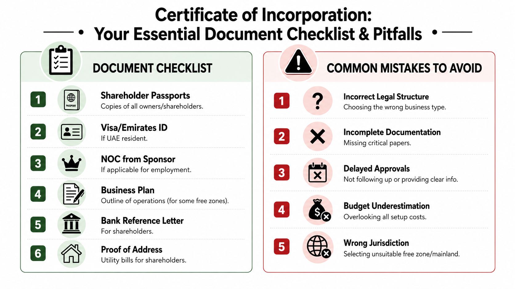 A checklist infographic titled Certificate of Incorporation showing essential documents and common mistakes to avoid for business setup.