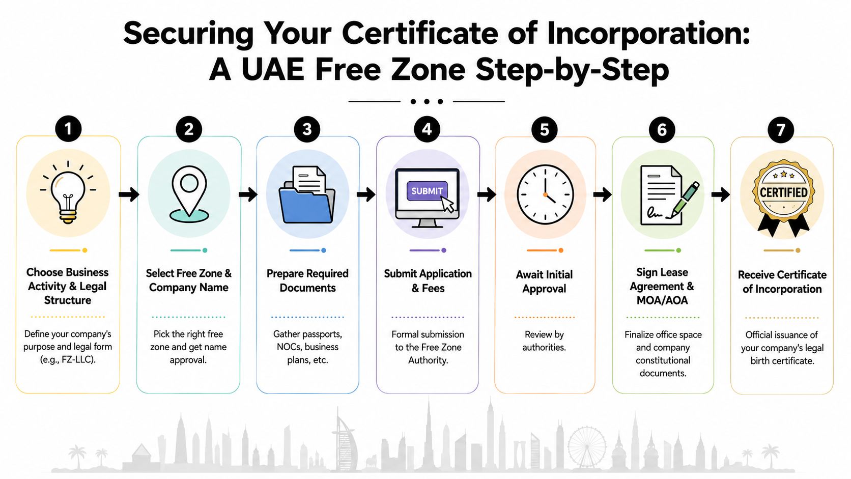 A seven-step infographic illustrating the process of obtaining a UAE Free Zone certificate of incorporation.