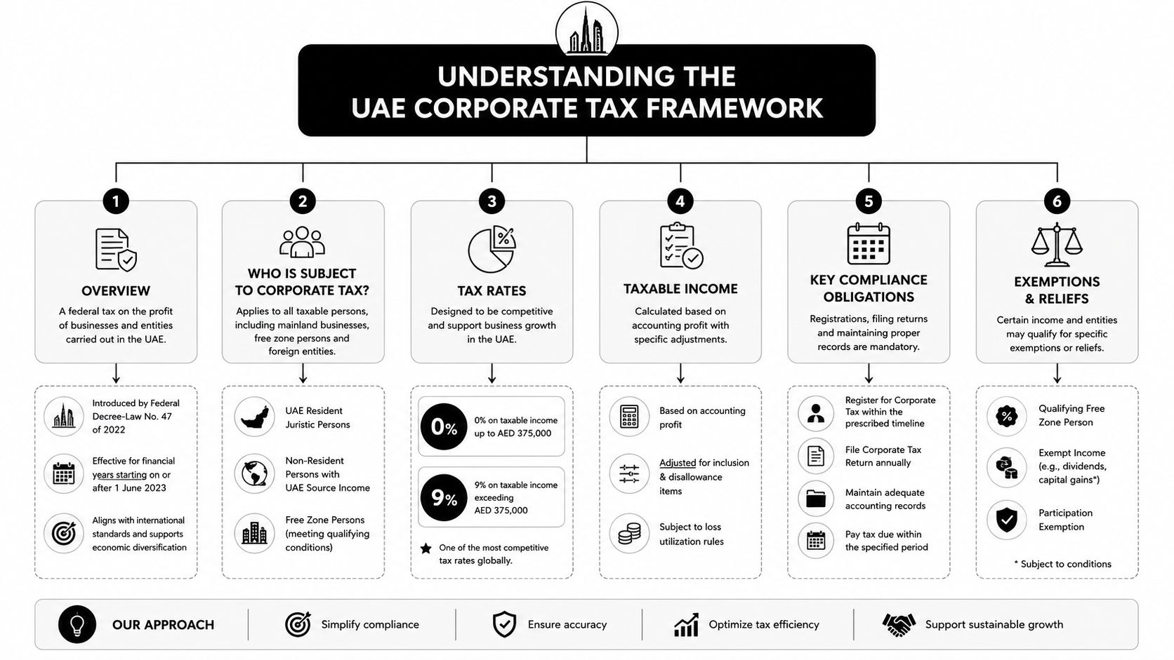 A comprehensive infographic explaining the UAE corporate tax framework, including rates, compliance, and exemptions.