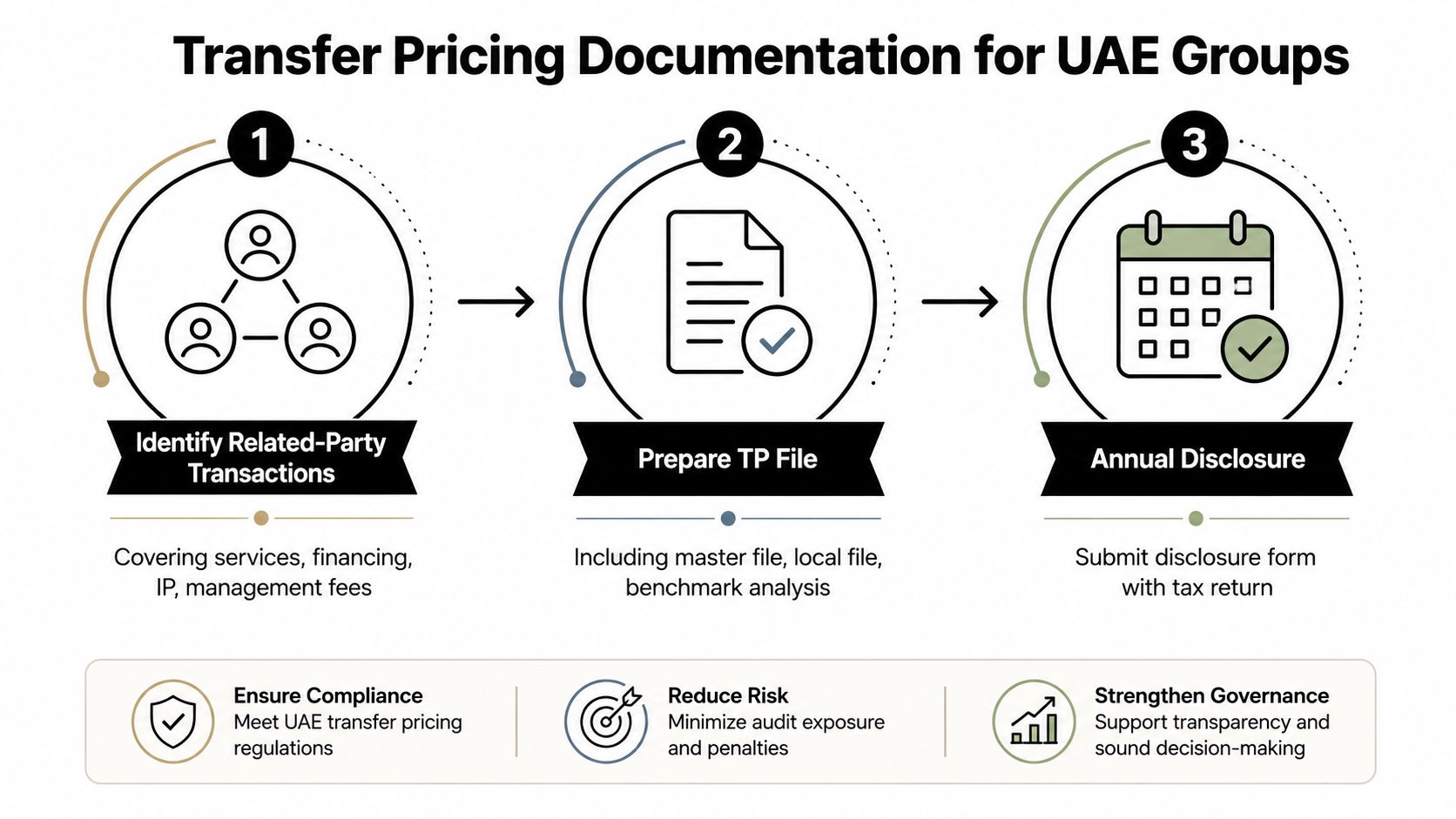 A three-step infographic showing the transfer pricing documentation process for UAE corporate tax groups.