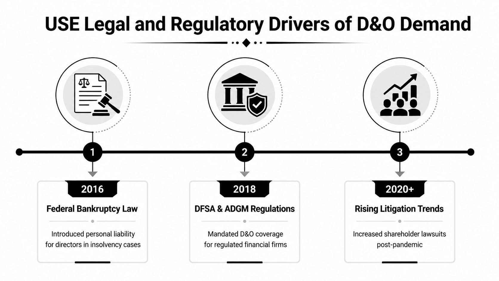 A timeline graphic detailing legal and regulatory drivers for directors and officers insurance demand since 2016.