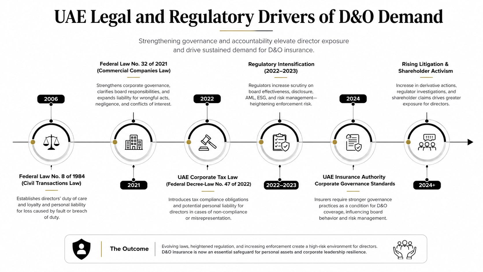 A timeline infographic detailing the legal and regulatory drivers of directors and officers insurance demand in the UAE.