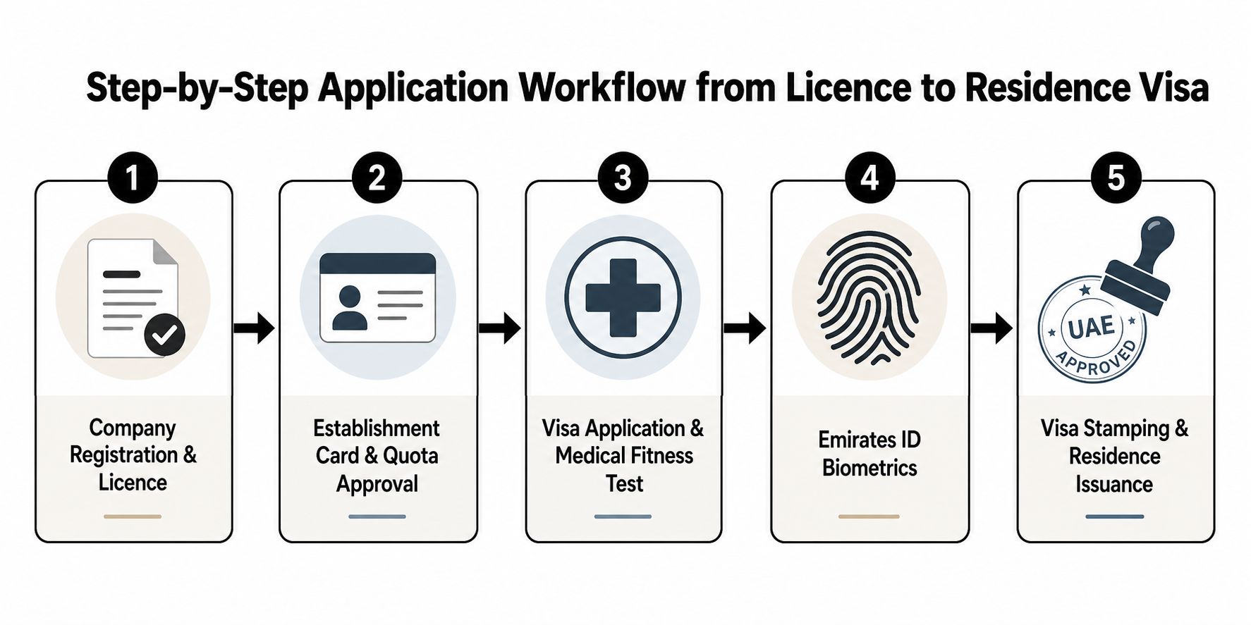 A five-step infographic showing the business registration to UAE residence visa application process flow.