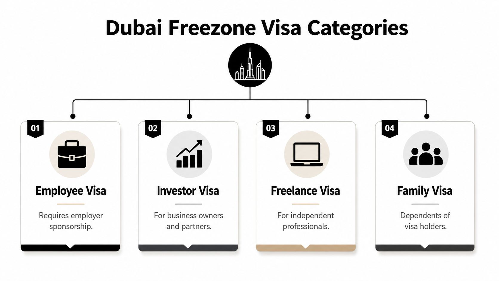 An infographic showing four categories of Dubai Freezone visas including employee, investor, freelance, and family visas.