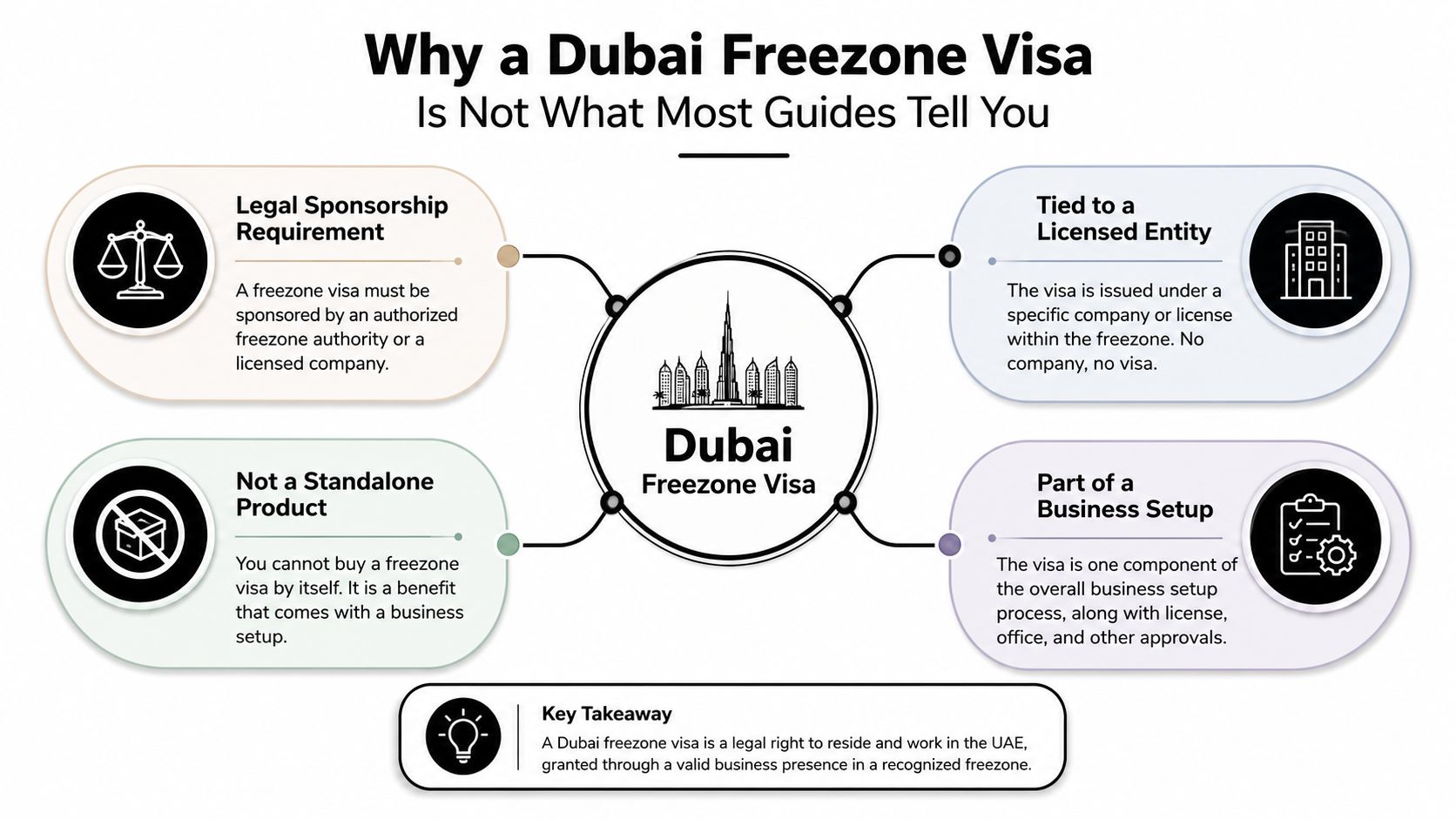 An infographic titled Why a Dubai Freezone Visa Is Not What Most Guides Tell You explaining residency requirements.