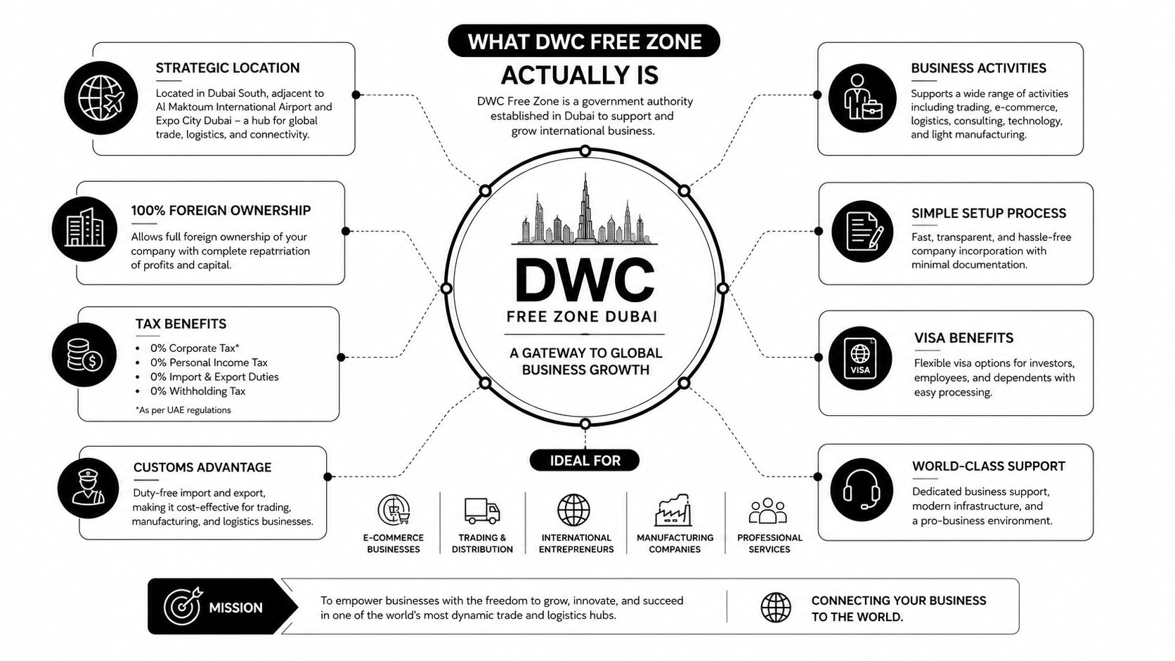 An infographic detailing the benefits of starting a business in the DWC Free Zone Dubai.