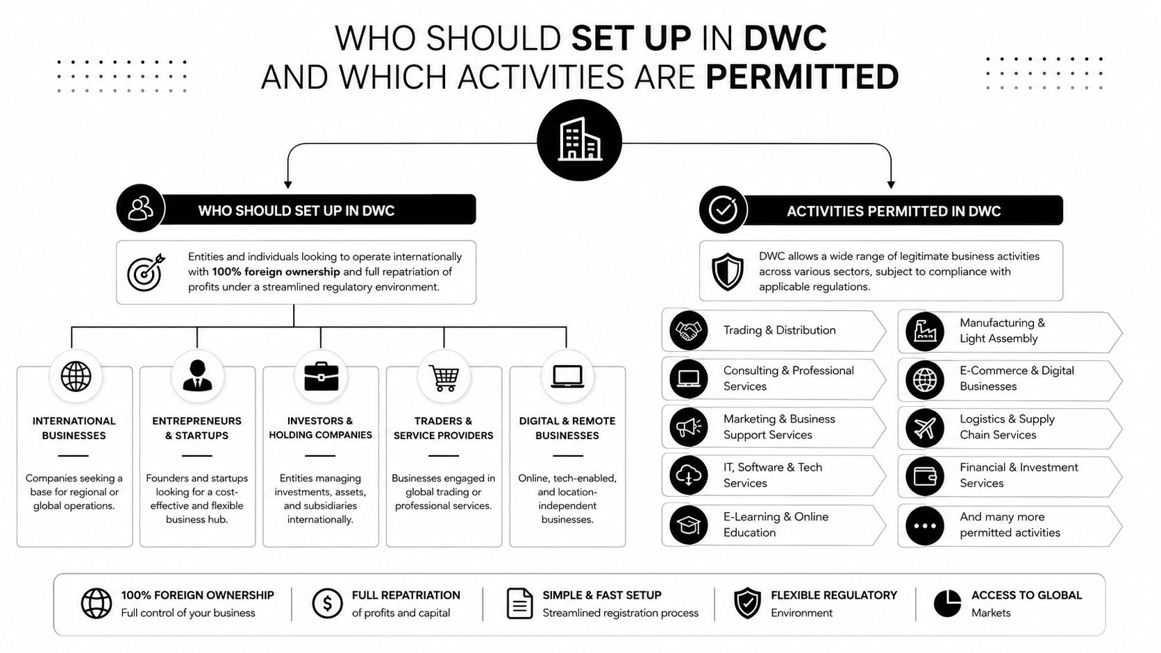 An infographic detailing who should set up in DWC and the permitted business activities in the zone.