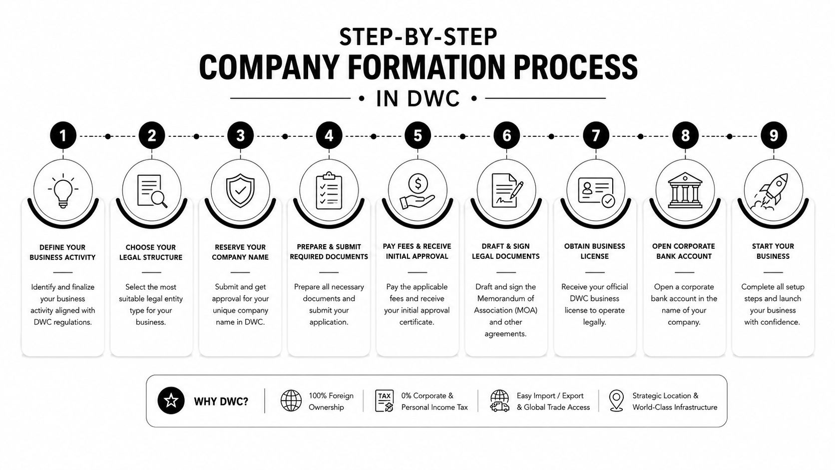 A nine-step infographic illustrating the company formation process in DWC Dubai for new business owners.