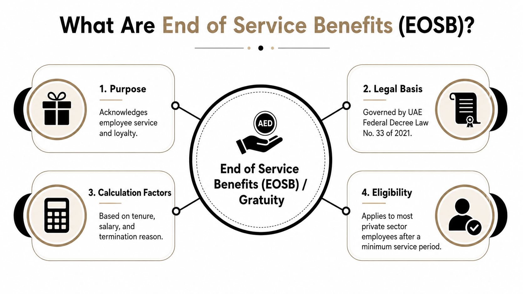 An infographic explaining the purpose, legal basis, calculation factors, and eligibility of UAE End of Service Benefits.