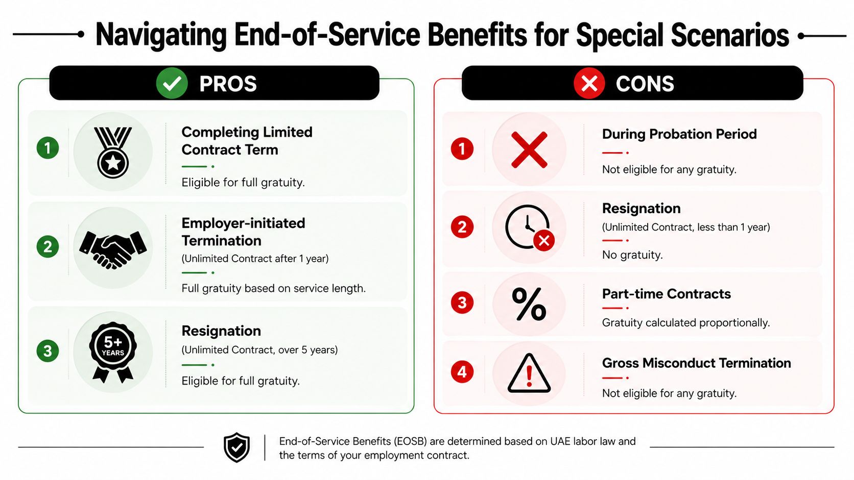 An infographic detailing end-of-service benefits in the UAE, listing pros and cons for different employment scenarios.
