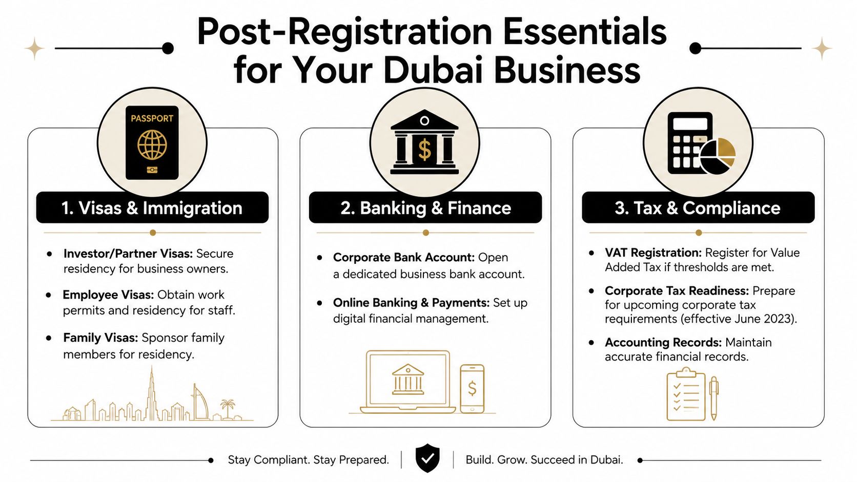 An infographic showing three essential post-registration steps for businesses in Dubai: visas, banking, and compliance.