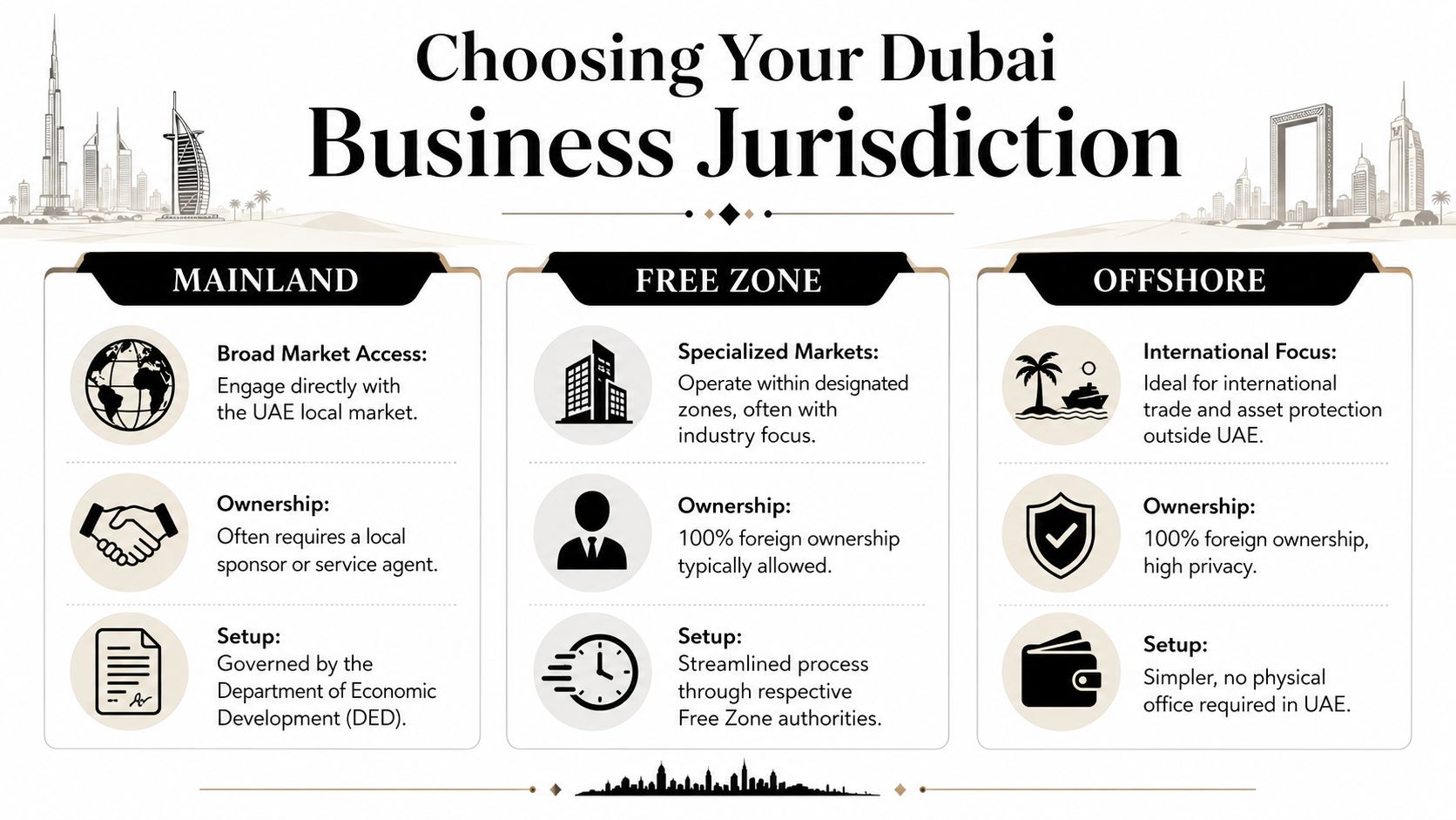 A comparison chart outlining the differences between Mainland, Free Zone, and Offshore business jurisdictions in Dubai.