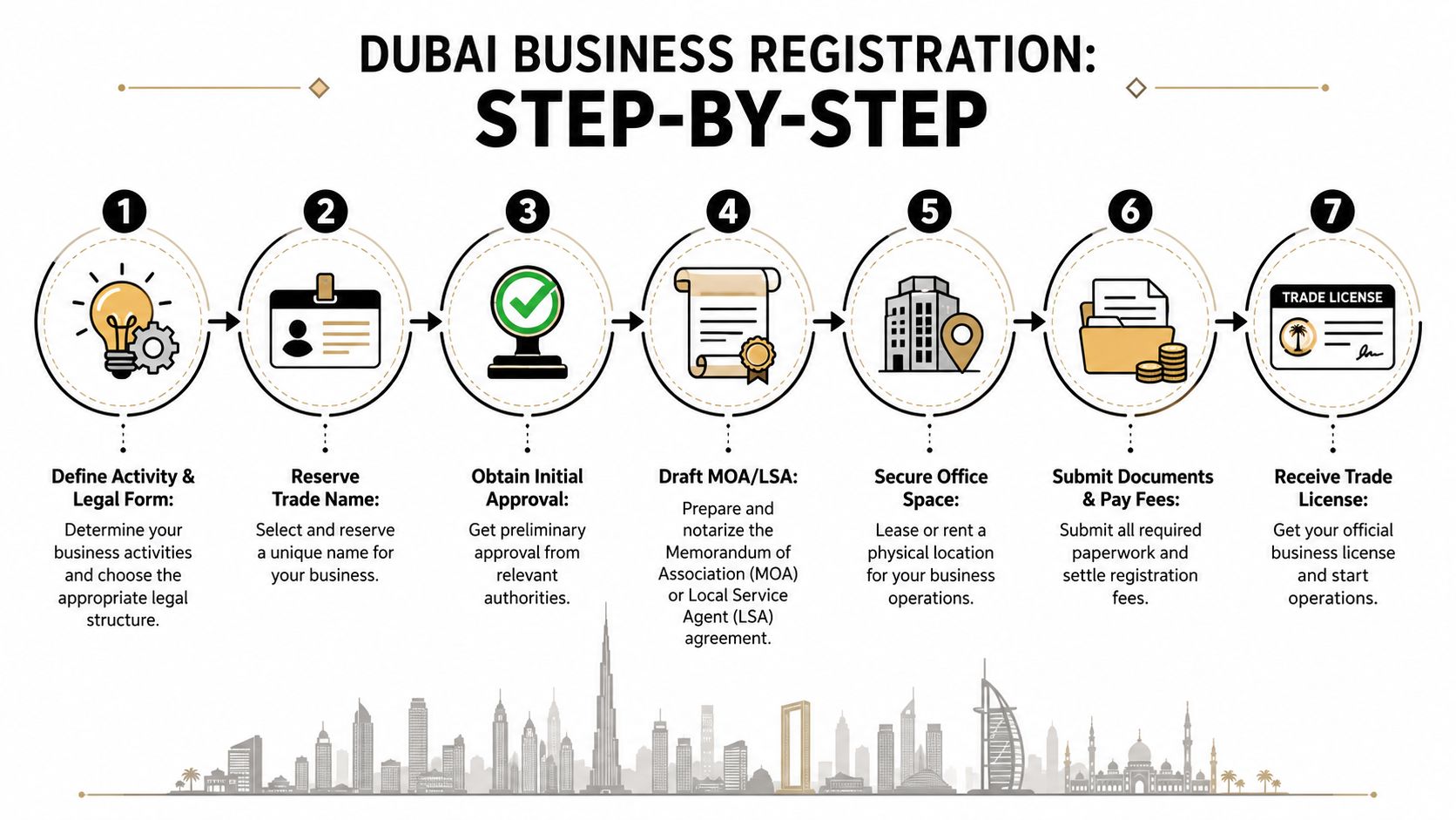 A seven-step infographic showing the process for business registration in Dubai, from choosing activities to licensing.