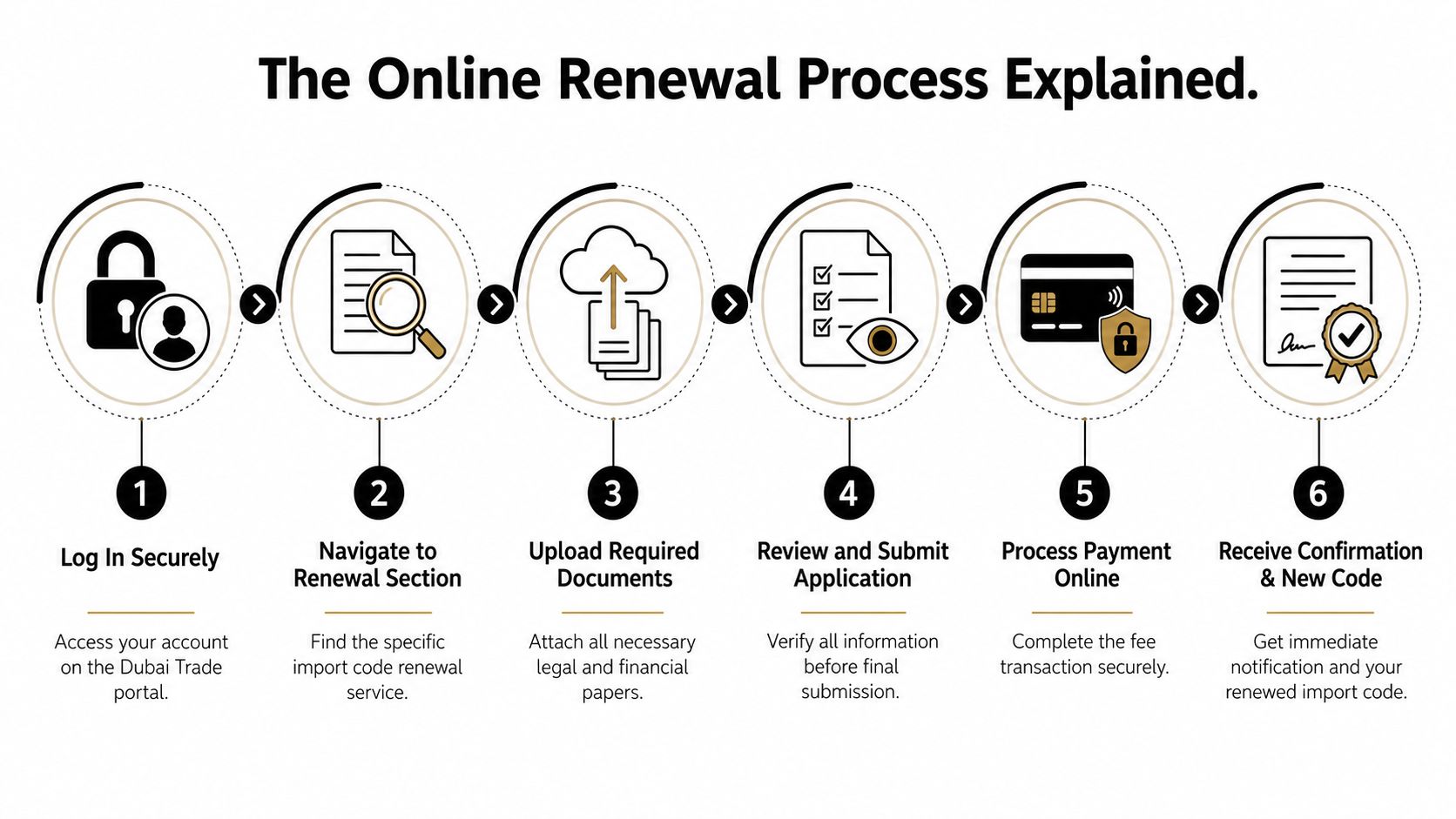 A six-step infographic illustrating the Dubai Trade portal online import code renewal process for business users.