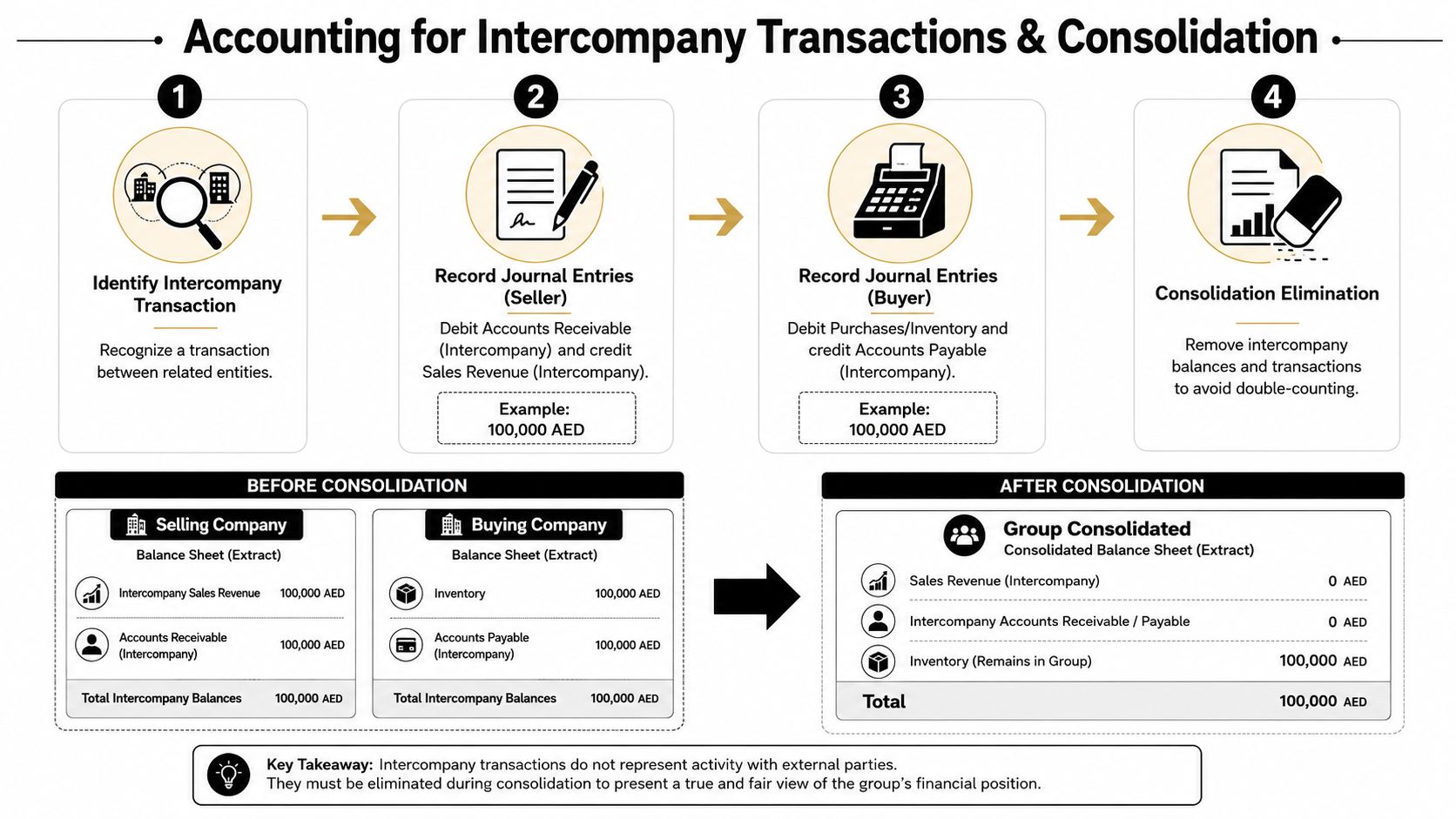 A diagram outlining the four steps for accounting for intercompany transactions and the consolidation elimination process.