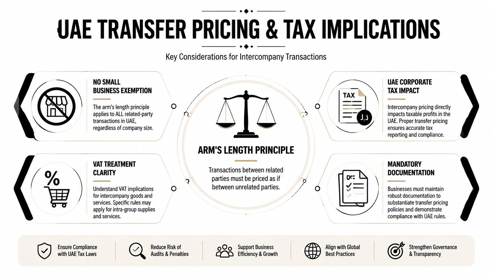 An infographic titled UAE Transfer Pricing and Tax Implications outlining key considerations for intercompany transactions in the UAE.