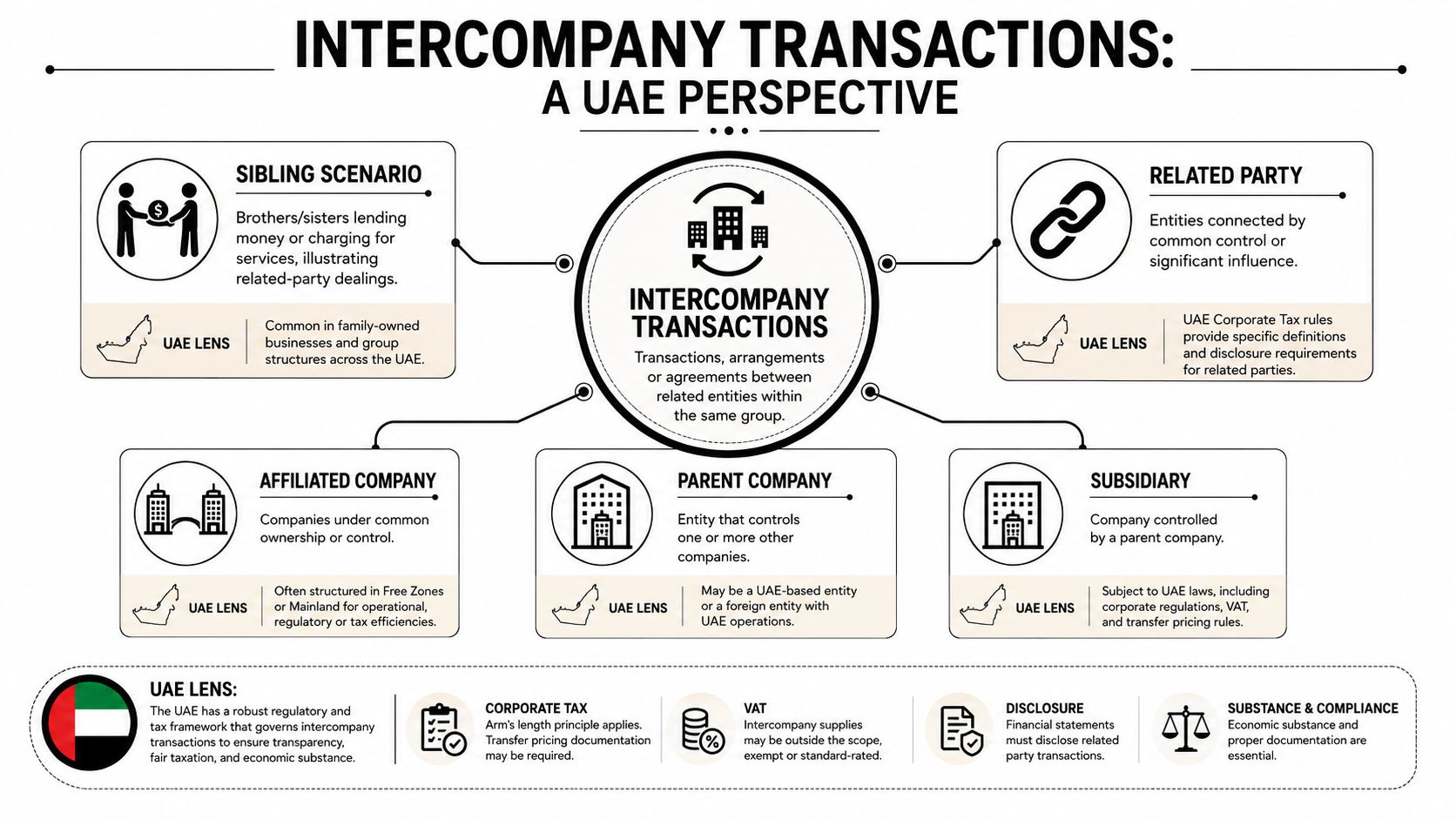 An infographic explaining key aspects and definitions of intercompany transactions within the UAE corporate regulatory framework.