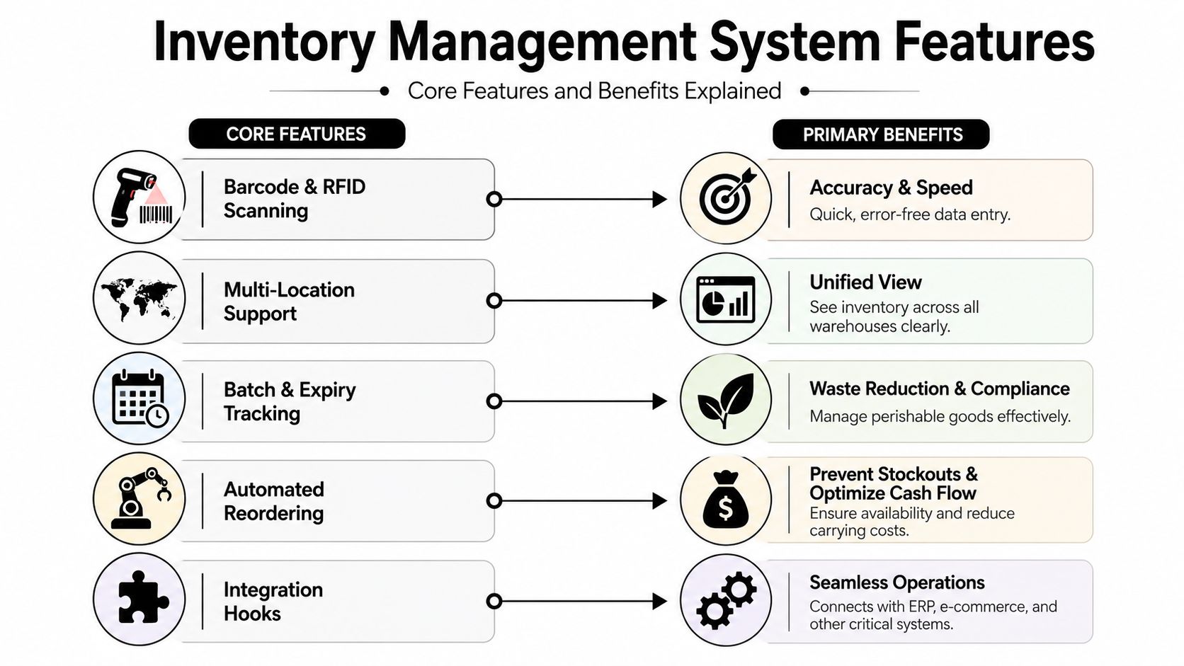 An infographic illustrating five core inventory management system features alongside their corresponding primary operational business benefits.
