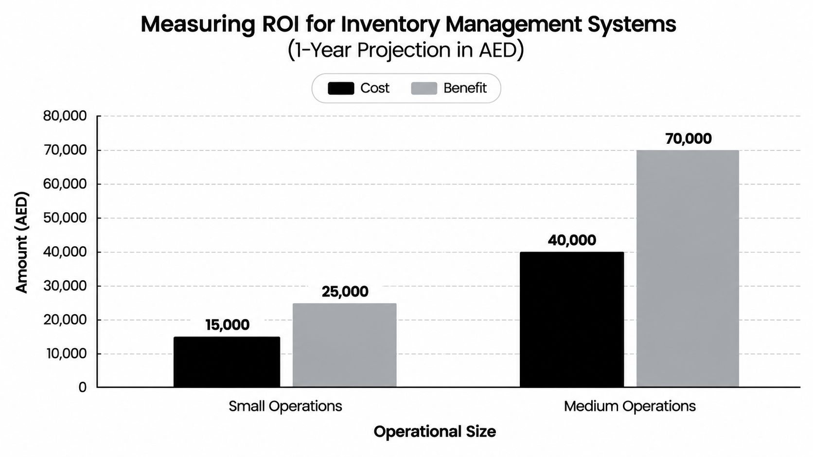 A bar chart comparing costs and benefits for inventory management systems across small and medium operations in AED.