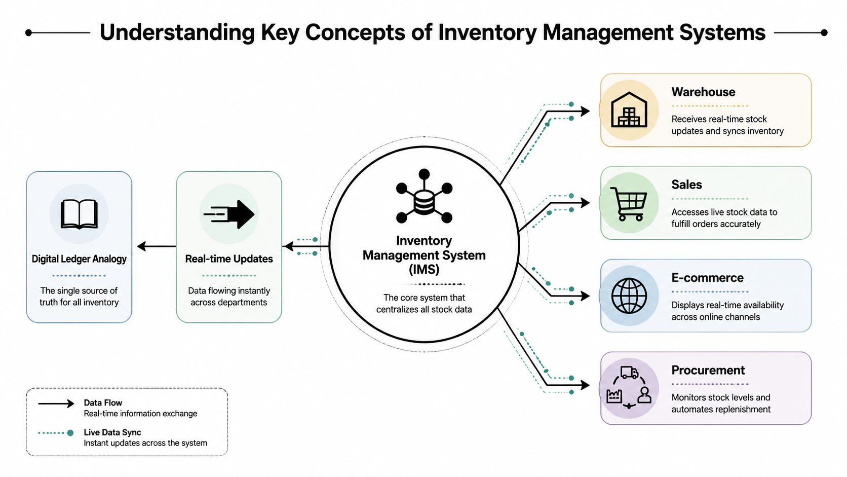 A diagram illustrating how an Inventory Management System acts as a central hub for real-time stock data.