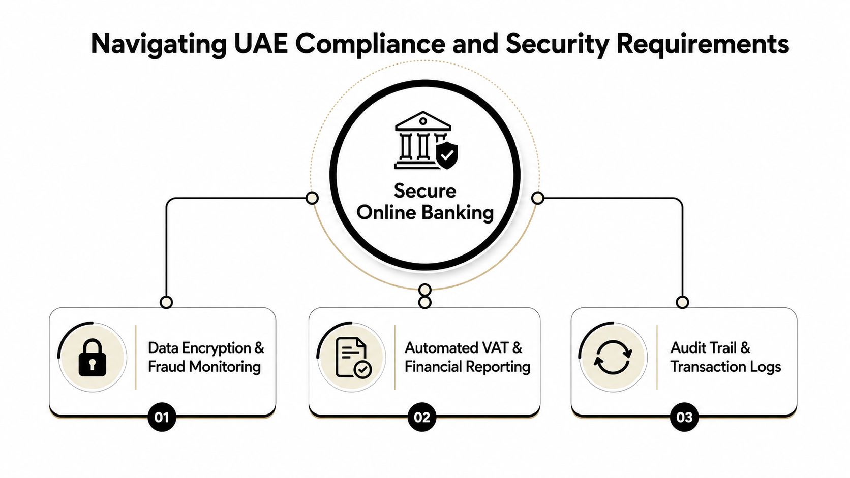 A diagram illustrating UAE compliance and security requirements for secure online banking services and financial operations.